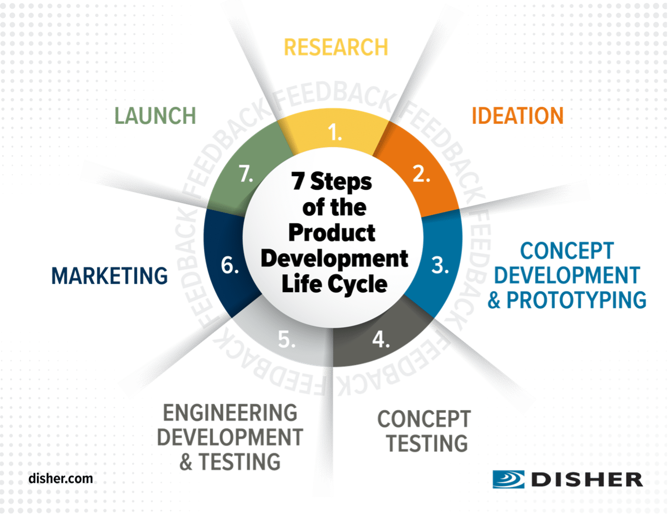 The Product Development Life Cycle: From Ideation to Launch